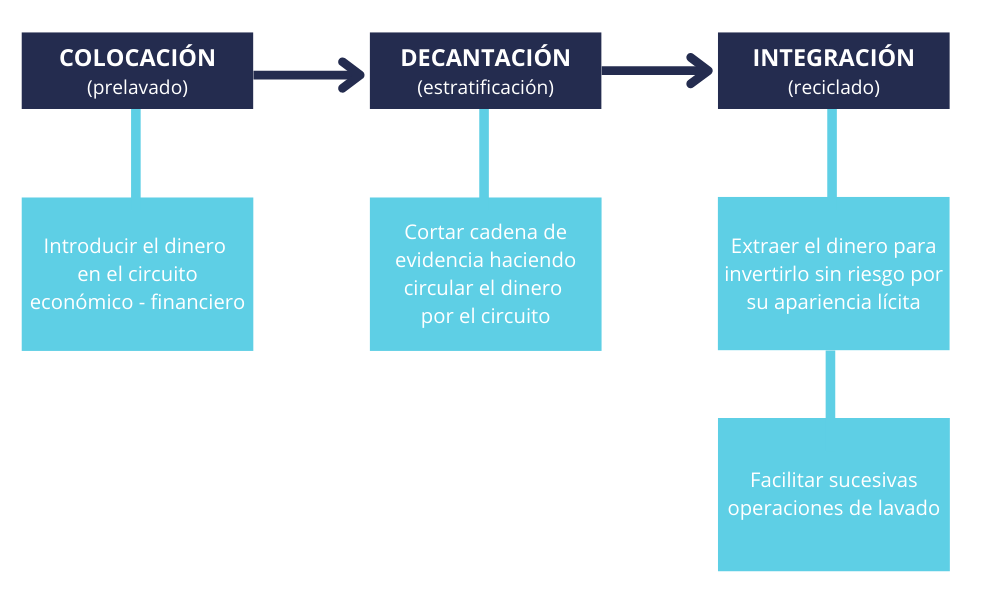 Esquema con las etapas del proceso del lavado de dinero