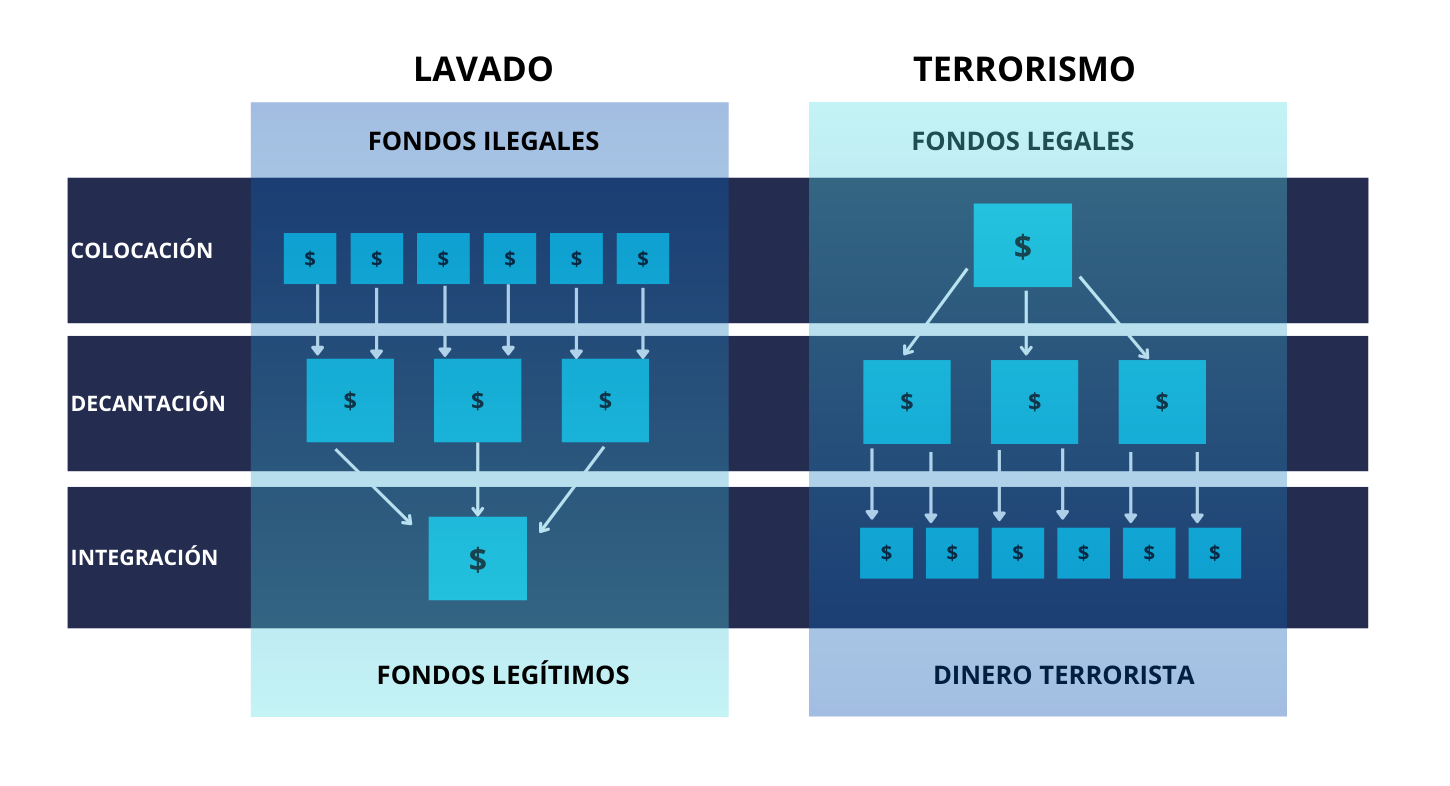 Esquema de diferencias entre el terrorismo y el lavado de dinero